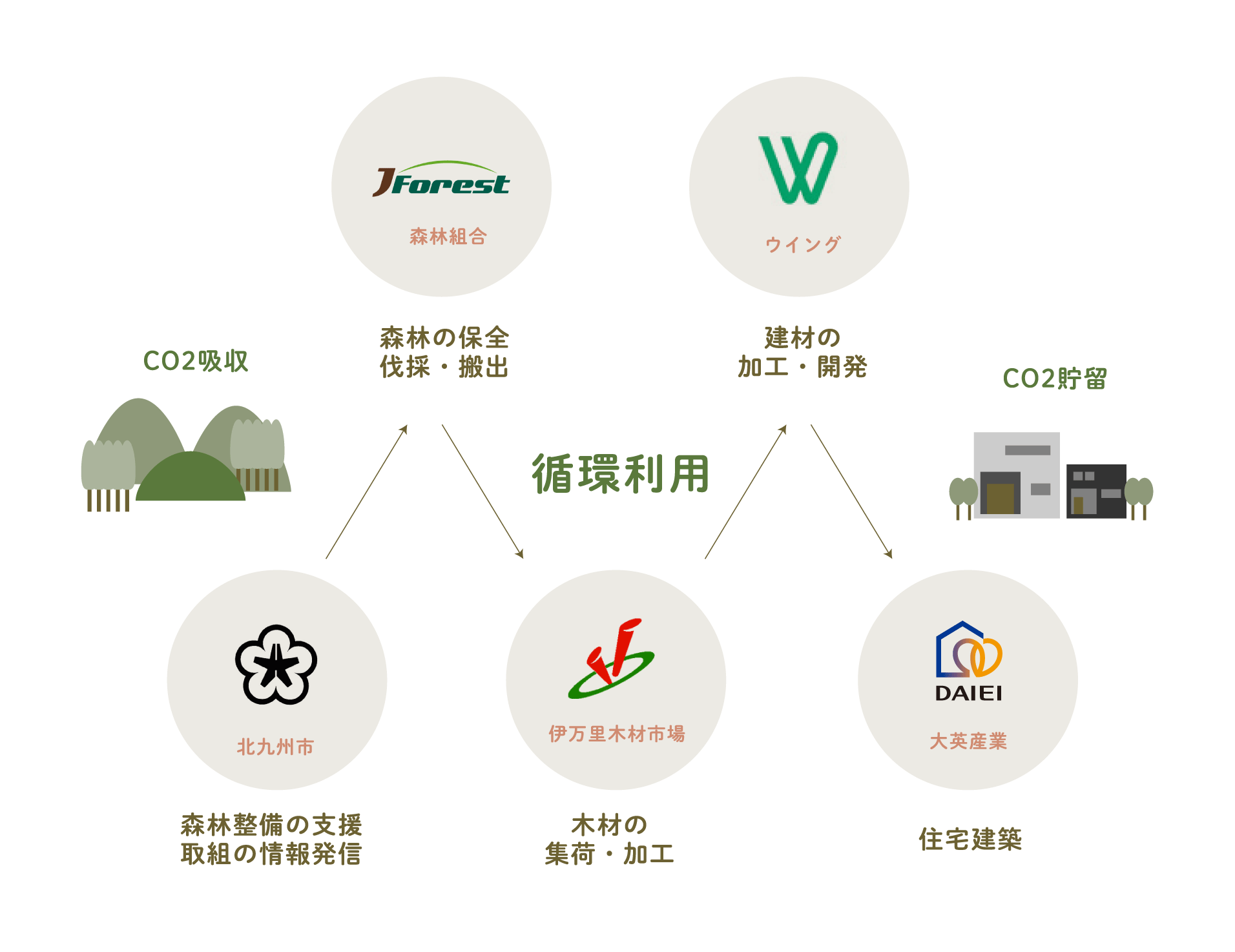 ５者協定相関図