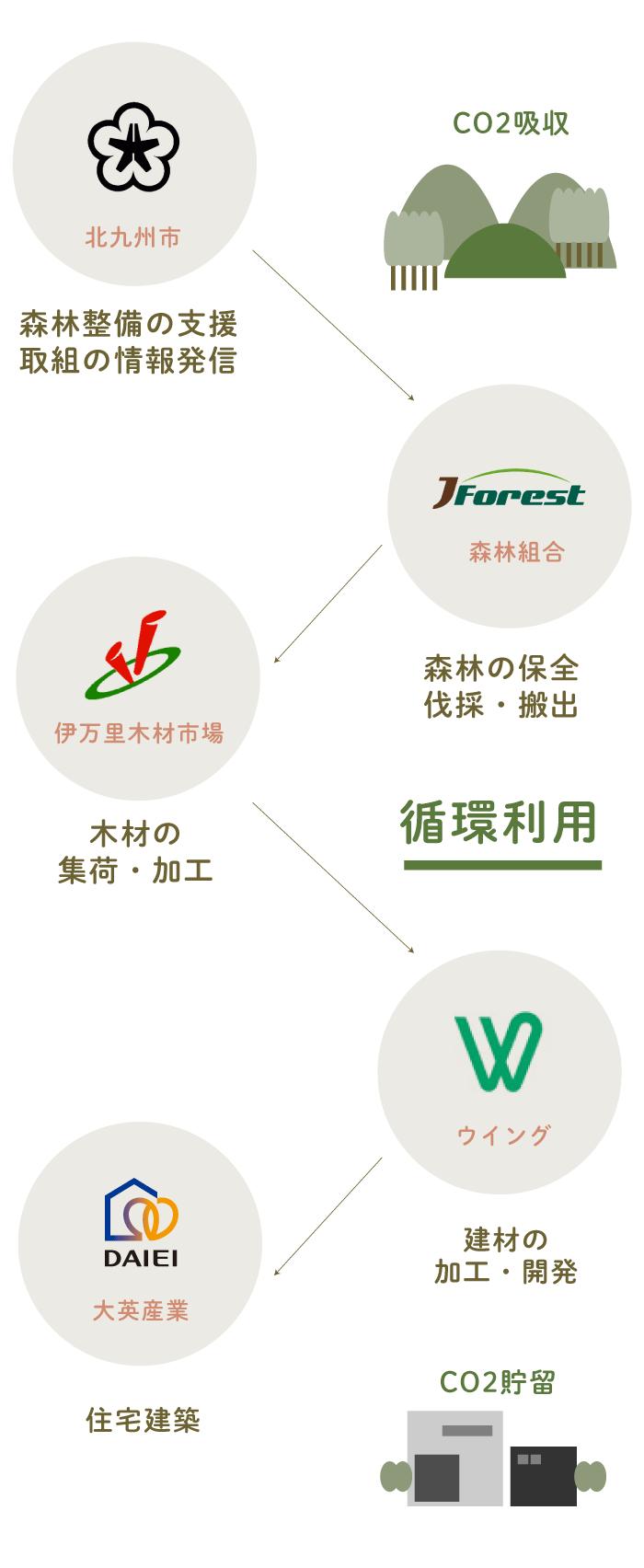 ５者協定相関図